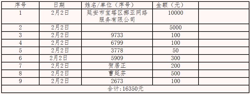 抗击新型冠状病毒感染的肺炎爱心榜（2月2日）