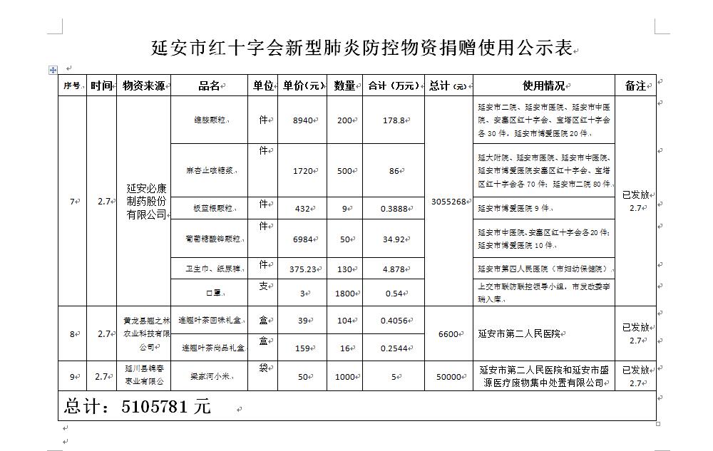 延安市红十字会新型肺炎防控物资捐赠使用公示表