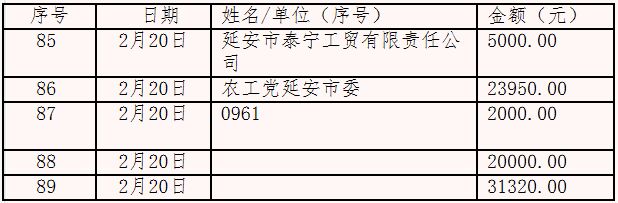 延安市红十字会接受新型肺炎防控捐款公示表（截止2020年2月20日14时）