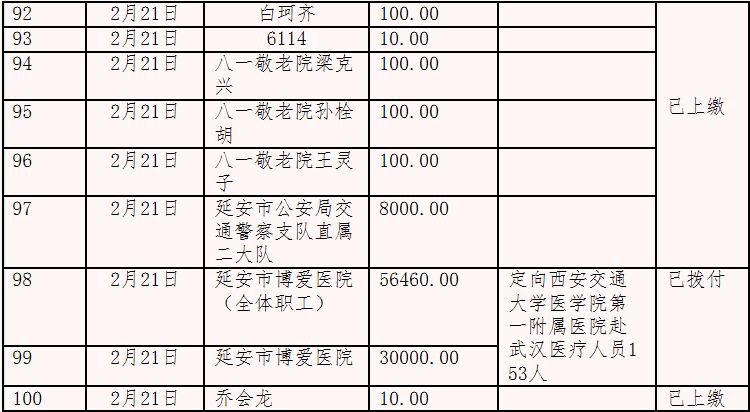 延安市红十字会接受新型肺炎防控捐款公示表 （截止2020年2月21日16时）