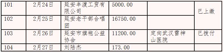 延安市红十字会接受新型肺炎防控捐款公示表 （截止2020年2月27日16时）