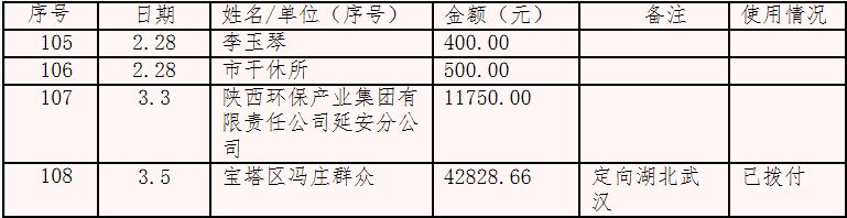 延安市红十字会接受新型肺炎防控捐款公示表（截止2020年3月5日16时）