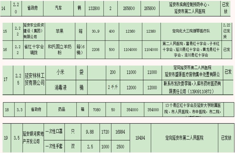 延安市红十字会新型肺炎防控物资捐赠使用公示表（截止2020.3.12）