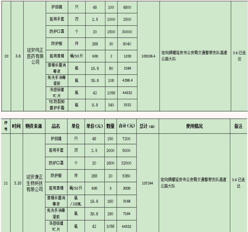 延安市红十字会新型肺炎防控物资捐赠使用公示表（截止2020.3.12）