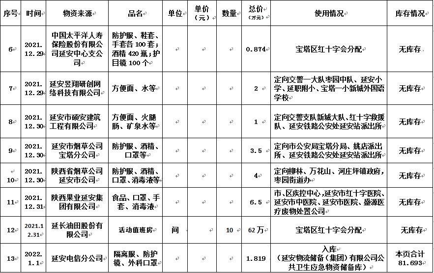 延安市红十字会新冠疫情防控募捐物资使用情况公示（一）