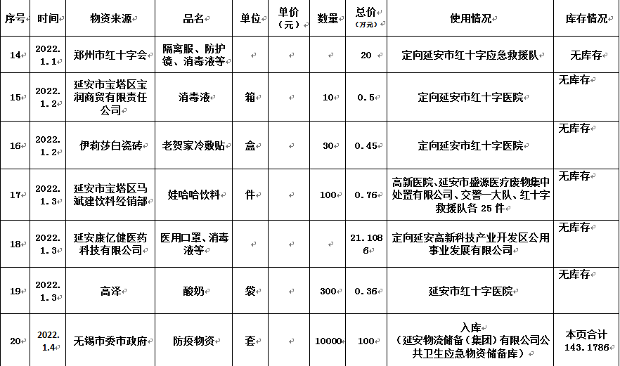 延安市红十字会新冠疫情防控募捐物资使用情况公示（一）