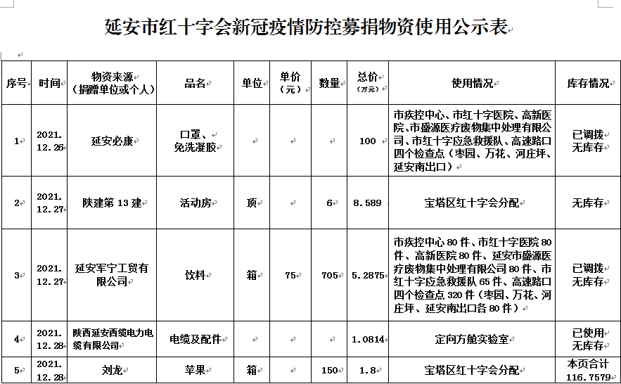 延安市红十字会新冠疫情防控募捐物资使用情况公示（一）