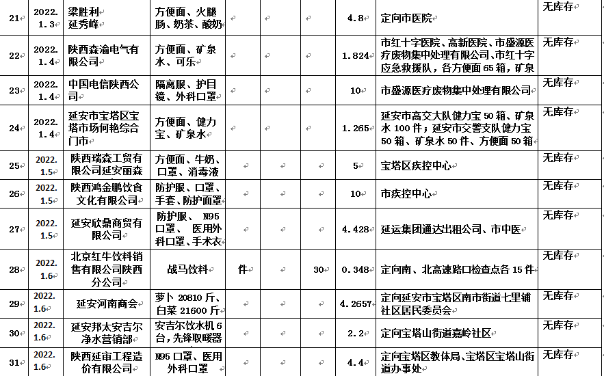 延安市红十字会新冠疫情防控募捐物资使用情况公示（一）