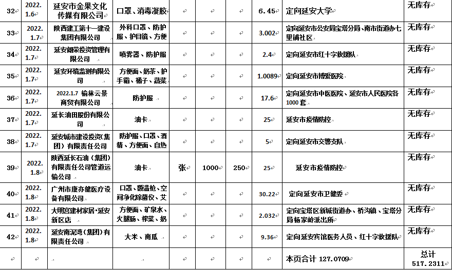 延安市红十字会新冠疫情防控募捐物资使用情况公示（一）