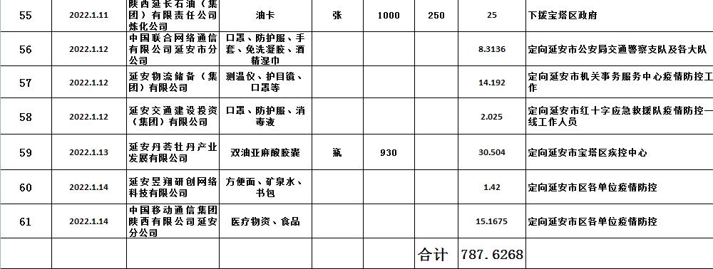 延安市红十字会新冠疫情防控募捐物资使用情况公示（二）