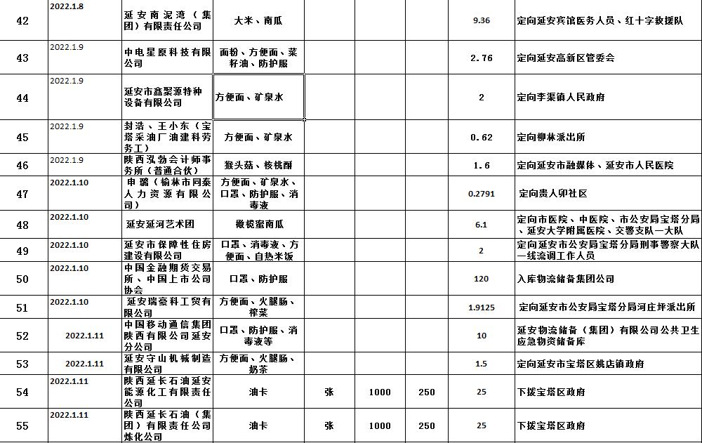 延安市红十字会新冠疫情防控募捐物资使用情况公示（二）