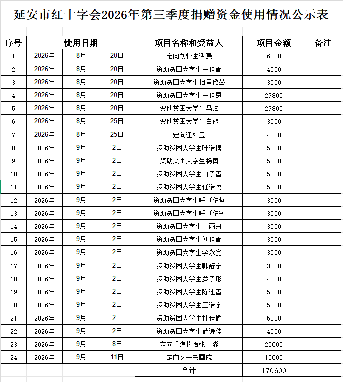 延安市红十字会2026年第三季度捐赠资金使用情况公示表