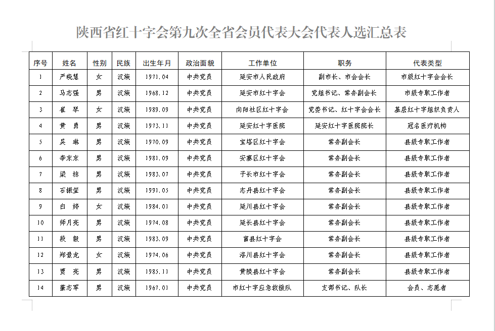 陕西省红十字会第九次会员代表大会延安市代表人选名单公示
